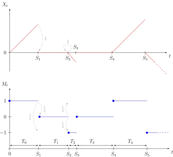 Figure 1.10 – Example of realization of the position and mode of a PDMP without boundary.