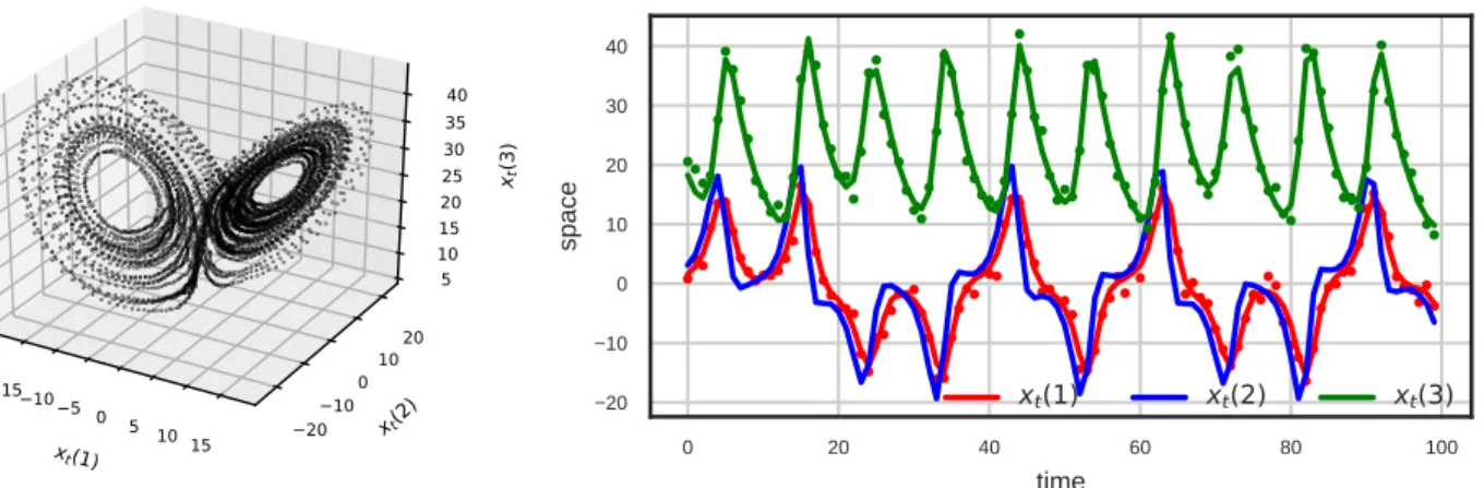 Figure 1.4 – 3D-Scatter plot (left panel) of the dynamical model with respect to the state, and time series plot (right panel) of the state (lines) and observations (points) simulated from a L63 model (1.6) with error covariances Q = 0.01I 3 and R = 2I 2 