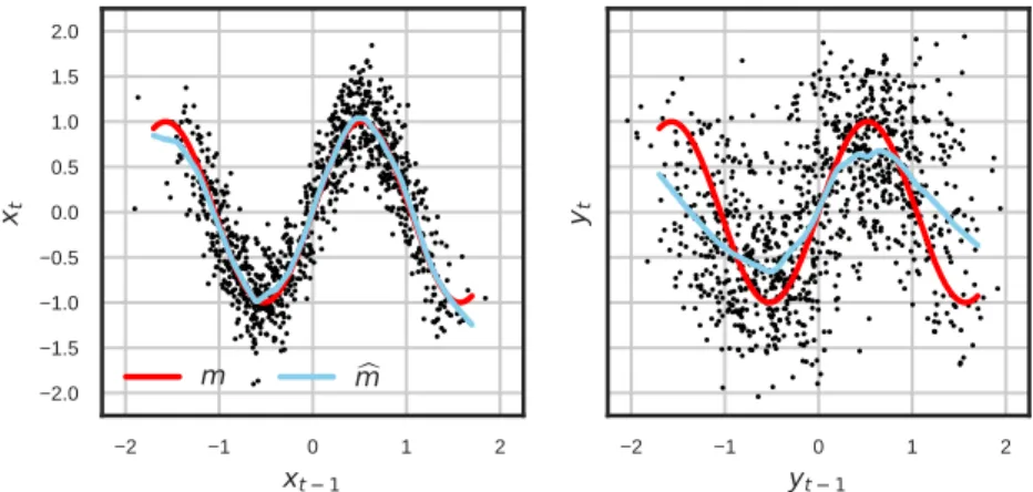 Figure 1.8 – Scatter plots of (X t−1 , X t ) (left) and (Y t−1 , Y t ) (right) for the sinus SSM (1.4) with Q = R = 0.1