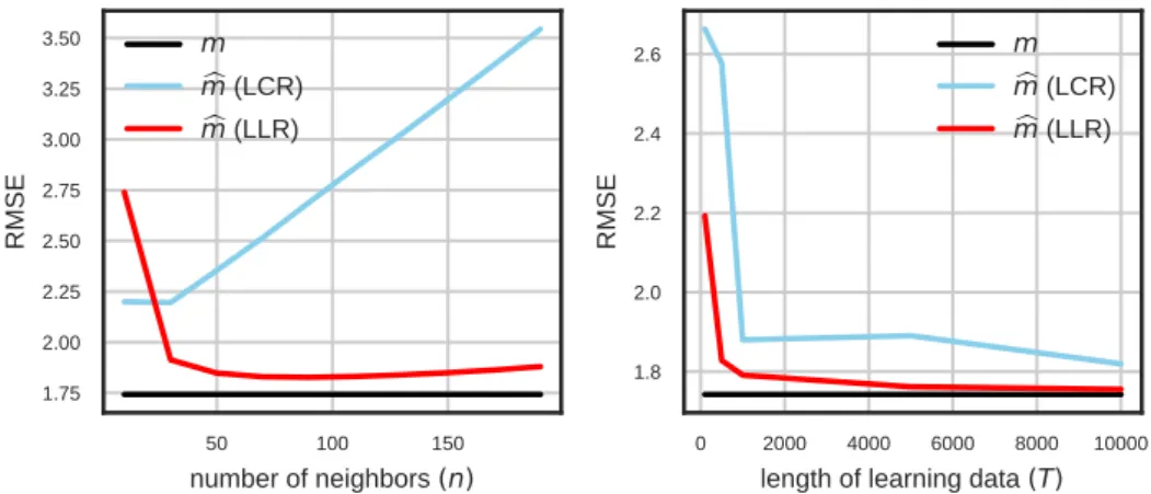 Figure 2.1 – Comparison of RMSEs (2.9) of LCR and LLR on the L63 model (1.6) with dt = 0.08, Q = I 3 , R = 2I 2 