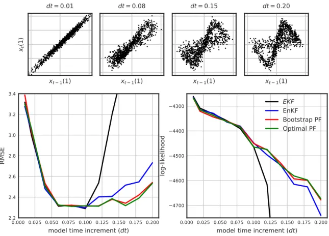 Figure 2.4 – Comparison of the impact of model nonlinearlity in state reconstruction quality of different non-parametric filtering algorithms using LLR estimate on the L63 model (1.6) with Q = I 3 , R = 2I 2 