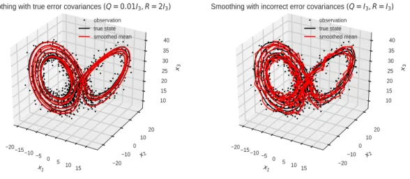 Figure 3.1 – Impact of parameter values on smoothing distributions for the L63 model (1.6).