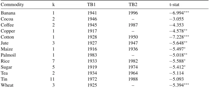 Table 2.1. Lee-Strazicich unit root test with structural breaks in intercept and slope Commodity k TB1 TB2 t-stat Banana 1 1941 1996 − 6.994 ∗∗∗ Cocoa 2 1946 – −3 