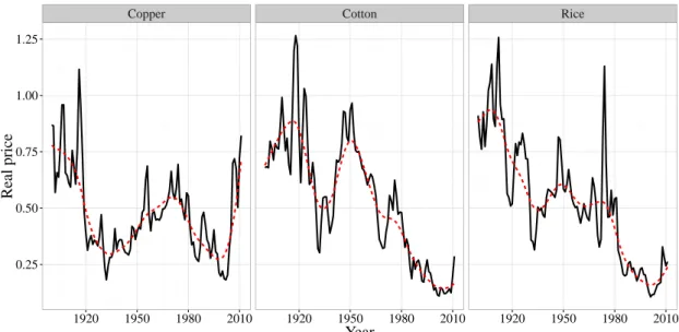 Figure 3.1. Real prices and Hodrick-Prescott trend (smoothing parameter 400)
