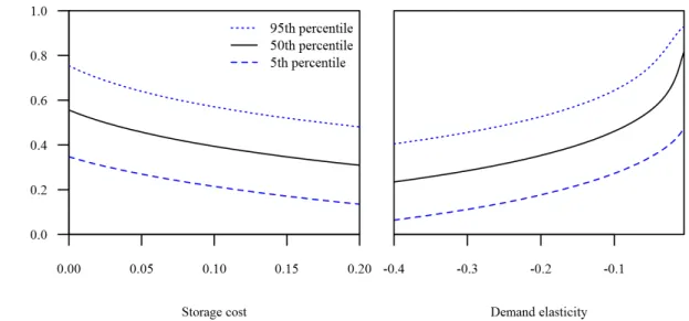 Figure 3.2. First-order autocorrelation implied by the storage model over 100 periods for several values of storage cost (with demand elasticity set at − 0 