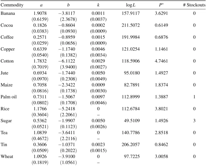 Table 3.2. Parameter Estimates Without Trend