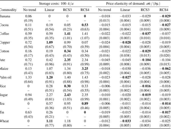 Table 3.4. Estimated Values of Storage Costs and Demand Elasticities