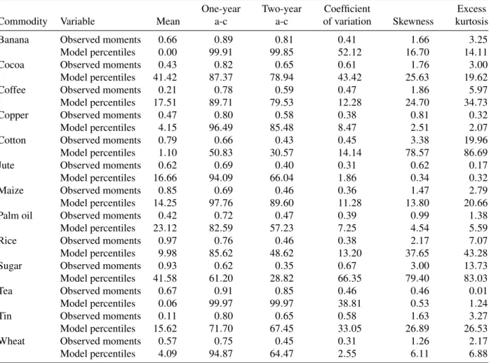 Table 3.6. Comparisons of Data Features and Predictions of the Preferred Models