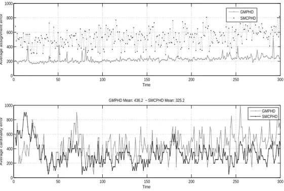 Figure 5.9: (Ex.2) OSPA localization error and cardinality error (averaged over 10 iterations)