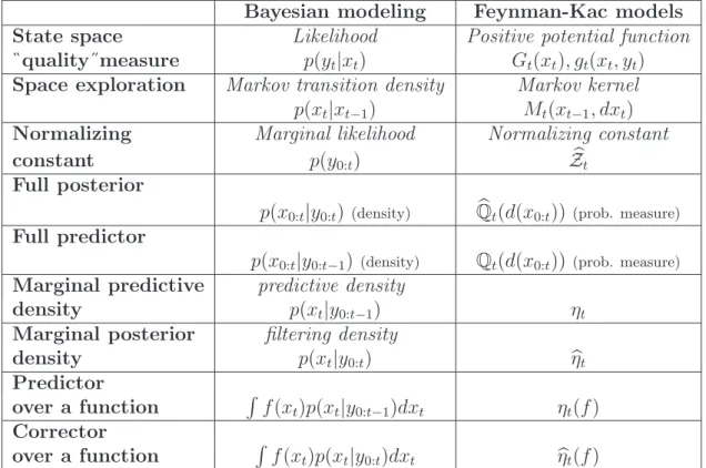 Table 2.1: Correspondence between terms and notations used in Bayesian and Feynman-Kac modeling.