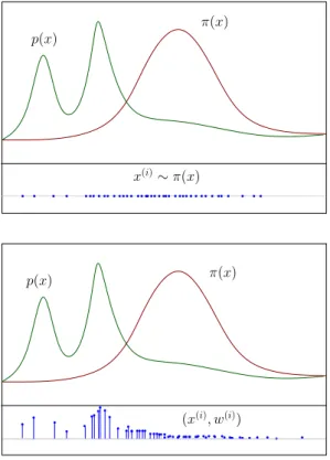 Figure 3.3: Importance sampling. The density p(x) is approximated by a set of weighted particles sampled from an importance density π(x)