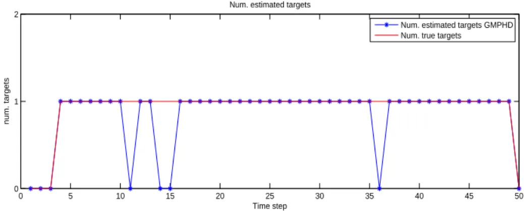 Figure 4.7: Number of ground truth targets and number of estimates.