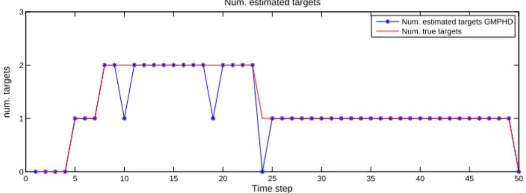 Figure 4.10: Number of ground truth targets and number of estimates.