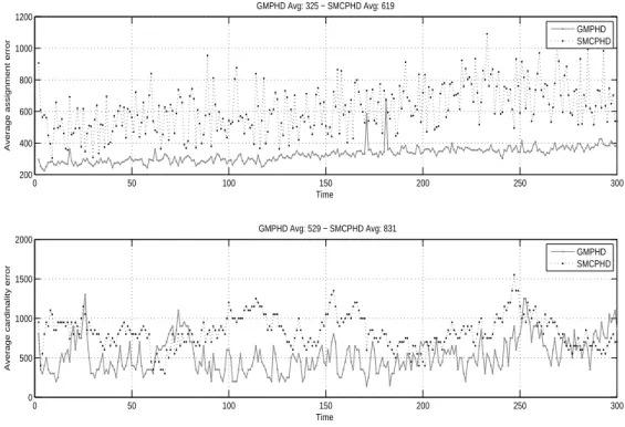 Figure 5.5: (Ex.1) OSPA localization error and cardinality error (averaged over 10 iterations)