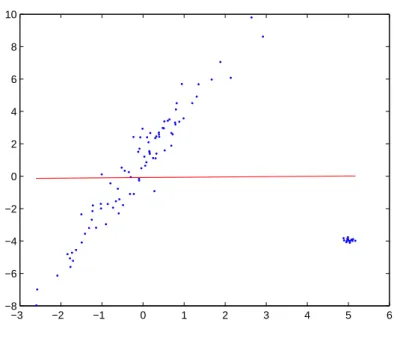 Figure 3: LS regression on a dataset with 20% of contamination.