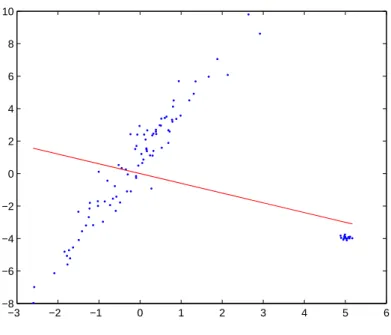 Figure 5: ` 1 regression on the same dataset with a 20% of contamination as in Figure 3.
