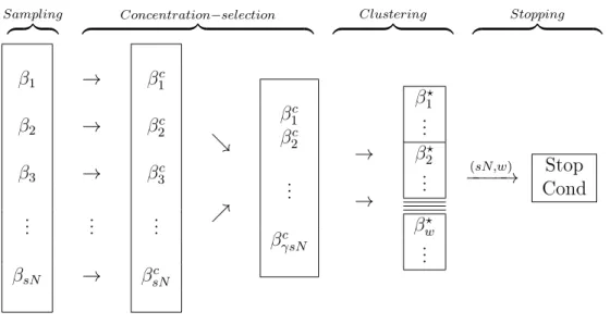 Figure I.2.2: Schematic representation of clustering methods, at the sth iteration.