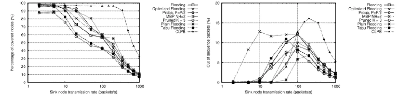 Figure 1a presents the percentage of covered nodes in function of Sink transmission rate.