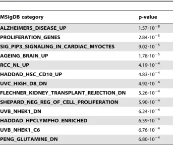 Table 2. MSigDB terms from the ‘‘curated gene sets’’