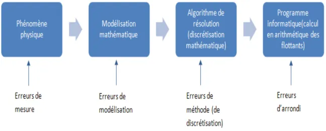 Figure 1.4 – Les différentes étapes de la simulation numérique