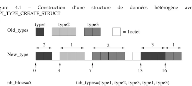Figure 4.1 – Construction d’une structure de données hétérogène avec MPI_TYPE_CREATE_STRUCT