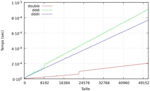 Figure 4.3 – Temps de communication en double précision sur la HP Z600 : nous comparons une implémentation du double_st avec le padding (dddii) à une autre sans le padding(dddi).