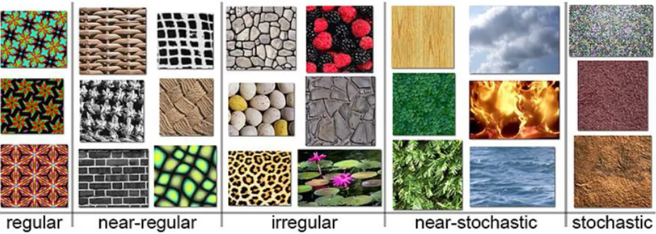 Figure 1.2 – Example of texture images ordered from regular to stochastic (left to right) based on two quantitative measures