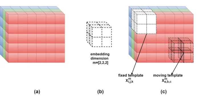 Figure 2.6 – Illustration for F uzEnV 2D of an RGB color space image having m= [2, 2, 2]