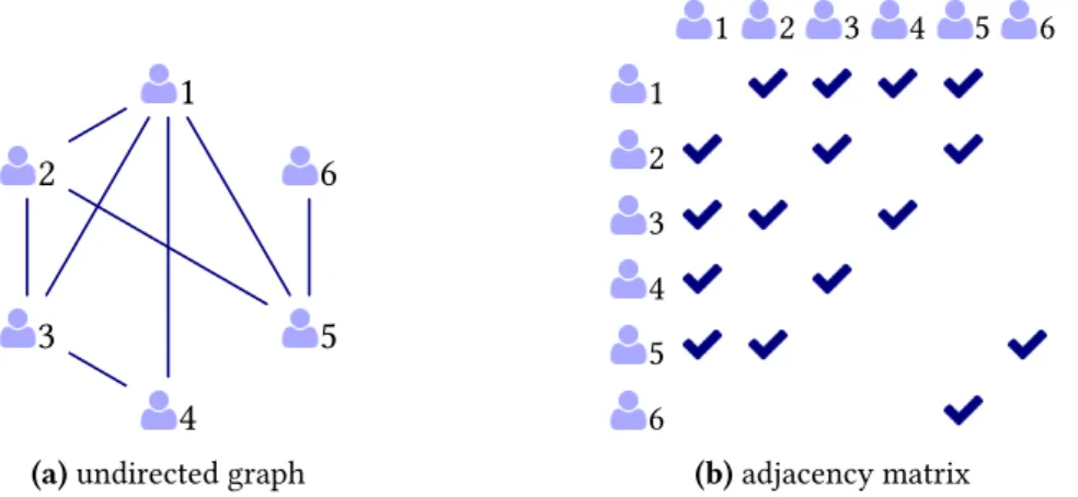 Figure 1: Network: example of connections between objects represented (a) as an undirected simple graph and (b) as a symmetric adjacency matrix.