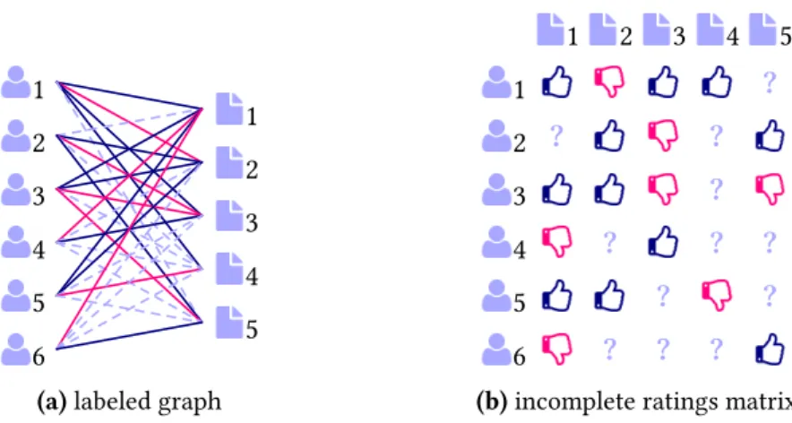 Figure 2: Recommender system: example of ratings given by users to items represented (a) as a labeled bipartite graph and (b) as a matrix