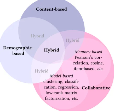 Figure 1.2: Recommender systems approaches with emphasis on collaborative filtering meth- meth-ods.