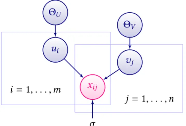 Figure 1.4: Graphical model of the PMF.