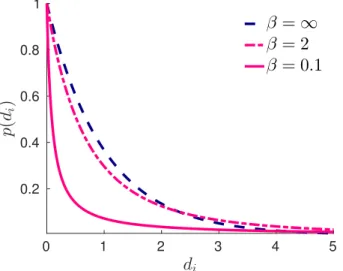 Figure 2.3: Marginal distribution p (d i ) with a = b = β for different values of the parameter β 