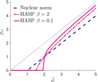 Figure 2.5: Thresholding rules on the singular values d H i of X for the soft thresholding rule ( λ = 1), and hierarchical adaptive soft thresholding algorithm with a = b = β .