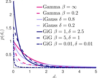 Figure 2.6: Marginal distribution p(d i ) for different mixing distributions p(γ i ) with E [ γ i ] = 1: