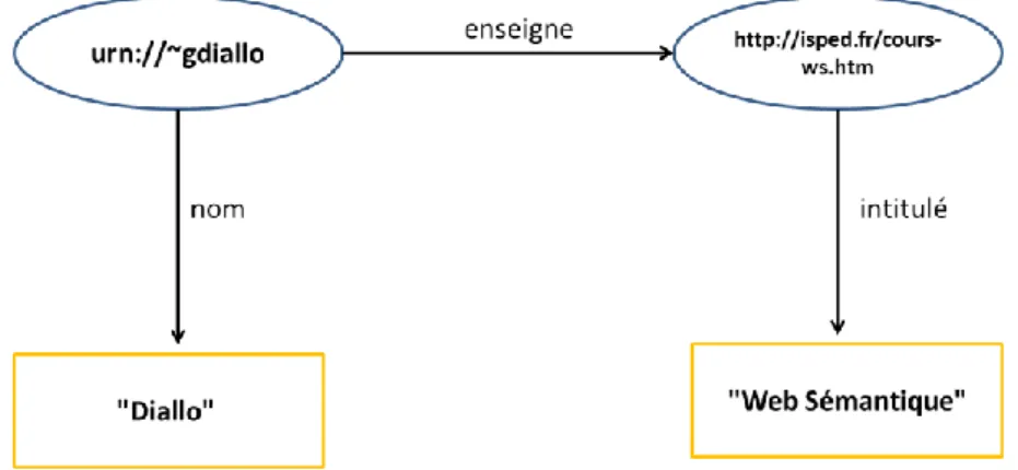 Figure 1 : Un exemple de modèle de graphe RDF 