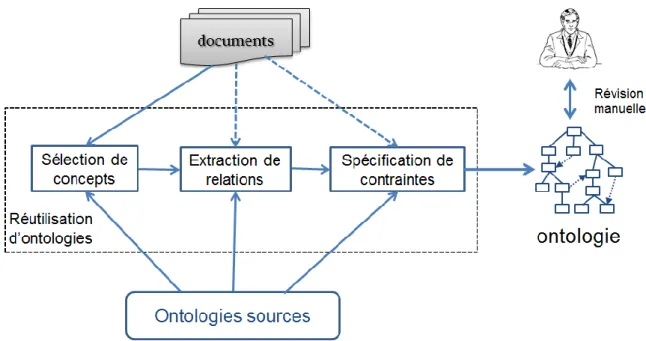 Figure 4 : Architecture générique pour la réutilisation d'ontologies (Lonsdale et al.,  2010) 