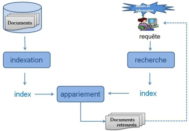 Figure 5 : Processus d'un SRI 