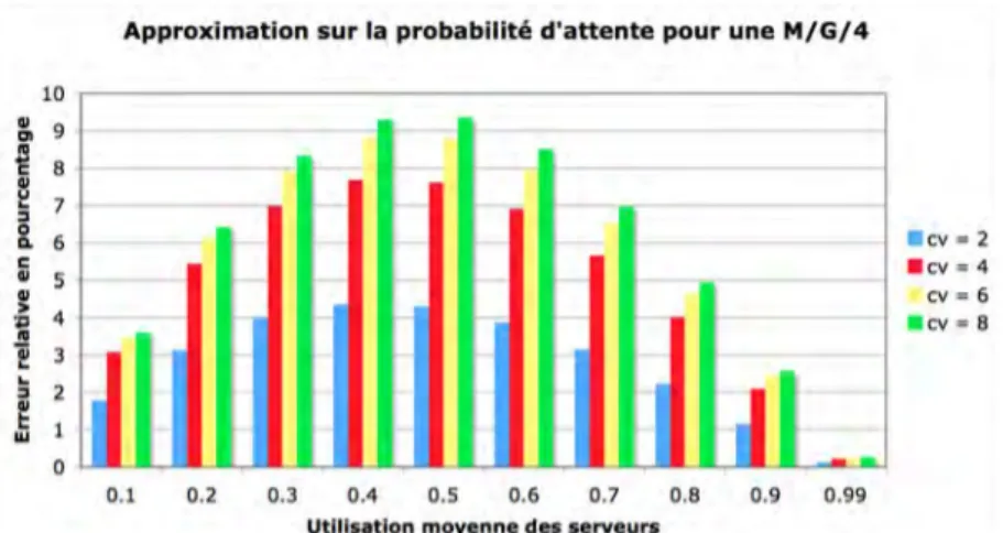 Figure 9. Erreur relative de l’approximation sur la probabilité 