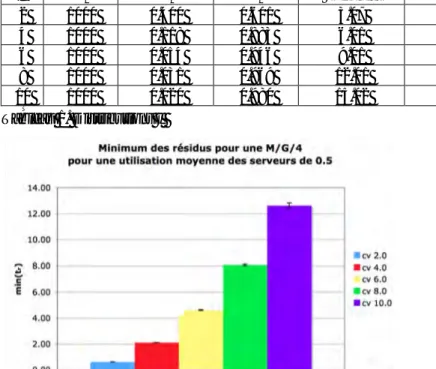 Figure 2. Influence du coefficient de variation pour Dist. I 