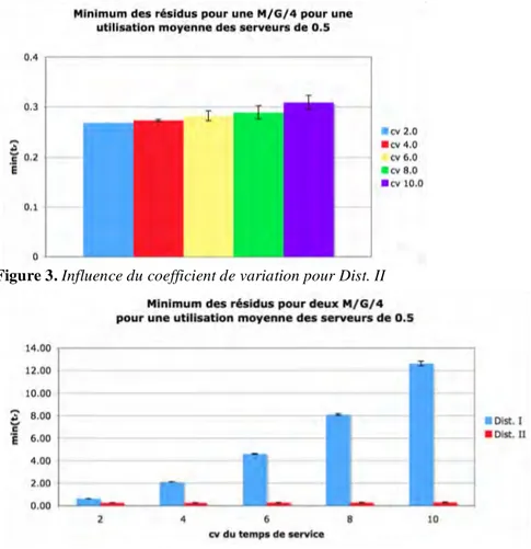 Figure 3. Influence du coefficient de variation pour Dist. II 