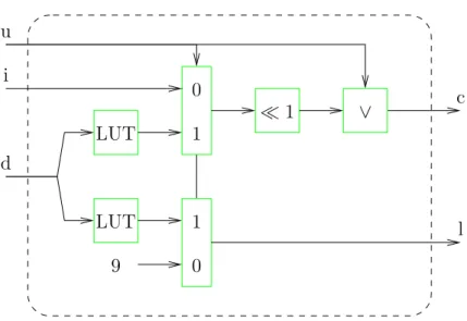 Fig. 2.3 – Codeur d’´ Elias du circuit de compression sans perte