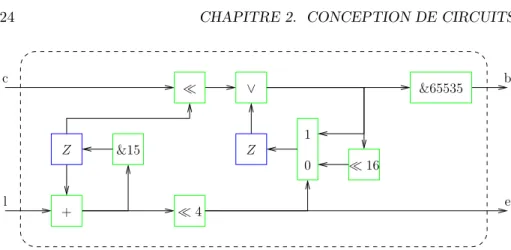 Fig. 2.4 – Normalisateur par blocs du circuit de compression sans perte