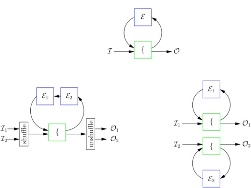 Fig. 2.15 – B´egaiement dans une machine de Moore