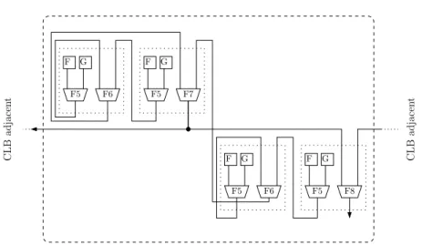 Fig. 3.6 – Multiplexeurs sp´ecialis´es du Virtex II