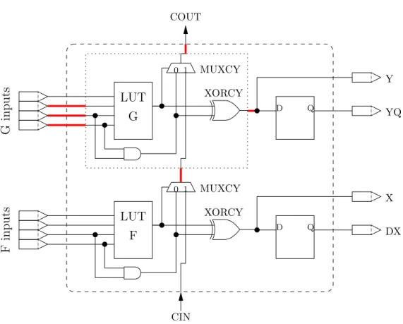 Fig. 3.9 – Logique de multiplication-accumulation sp´ecialis´ee du Virtex II d´ecal´es vers la droite