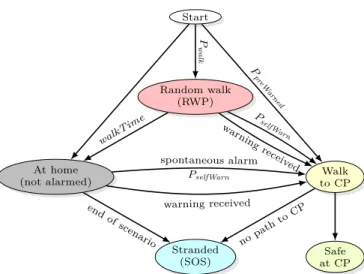 Figure 3.2 – Danger Movement : diagramme des états d’un nœud