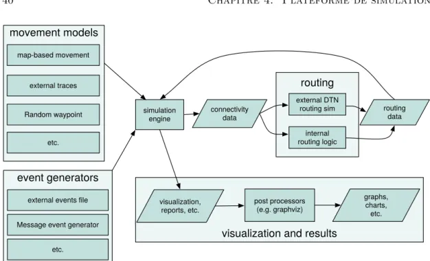 Figure 4.1 – The ONE : diagramme de structure