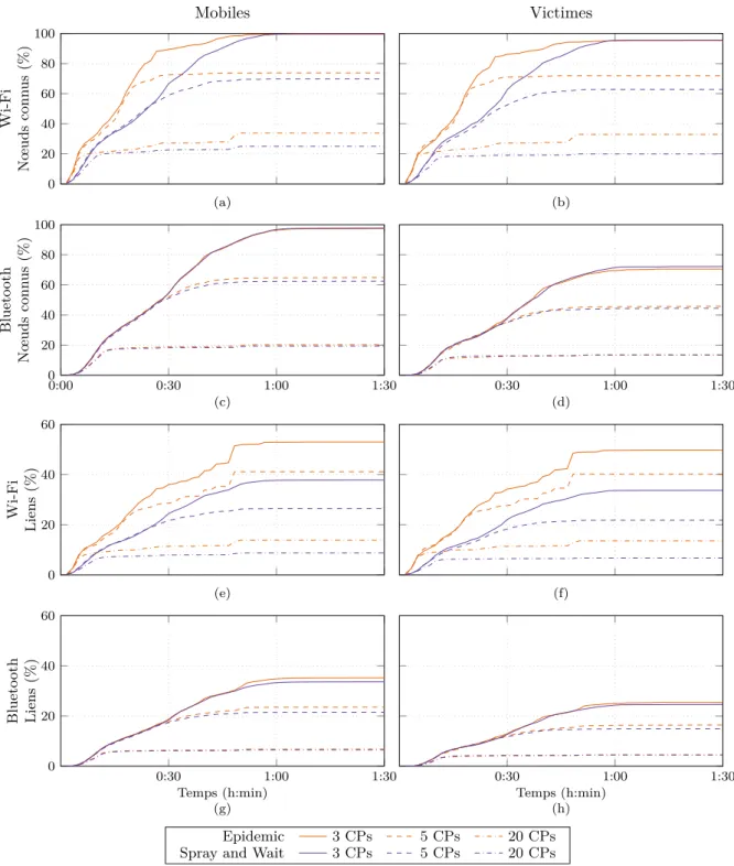 Figure 4.4 – Scénario de référence : Epidemic vs. Spray and Wait – Proportion de porteurs connus, et proportion des liens de connaissance