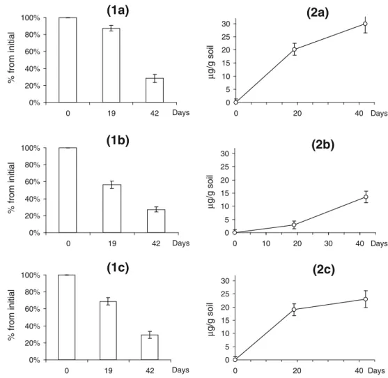 Fig. 3 Degradation dynamics of the P(3HB/3HV) matrix (films and microgranules) (1) and the release profile of the herbicide Zellek Super (2):